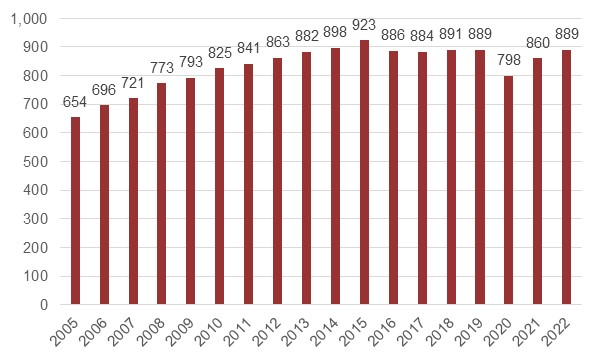 Figure 1: A bar graph of total non-student employment at Fisher, fall 2005 – fall 2022.