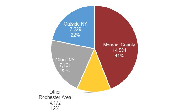 Figure 10: A pie chart showing Fisher alumni by place of residence, as of summer 2023