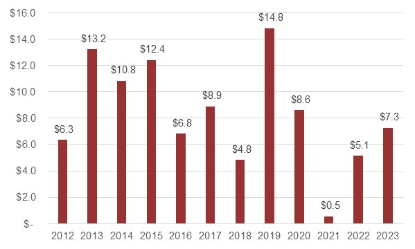 Figure 4: A bar graph of Fisher construction spending, FY 2012 – FY 2023 (in $ millions)