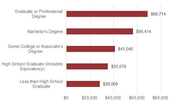 Figure 6: A bar graph of median earning by educational attainment for Monroe County residents age 25 years and older, 2021