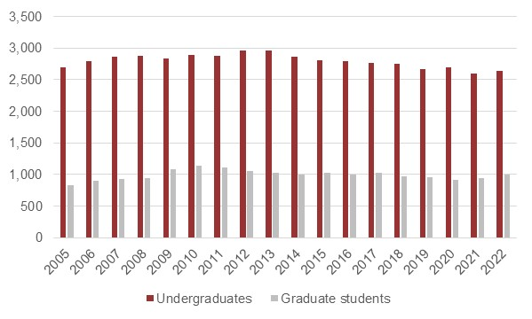 Figure 7: A bar graph of total for-credit enrollment at Fisher, fall 2005 – fall 2022