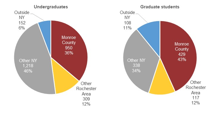 Figure 8: Pie charts of undergraduate and graduate enrollment at Fisher by student’s permanent place of residence, fall 2022