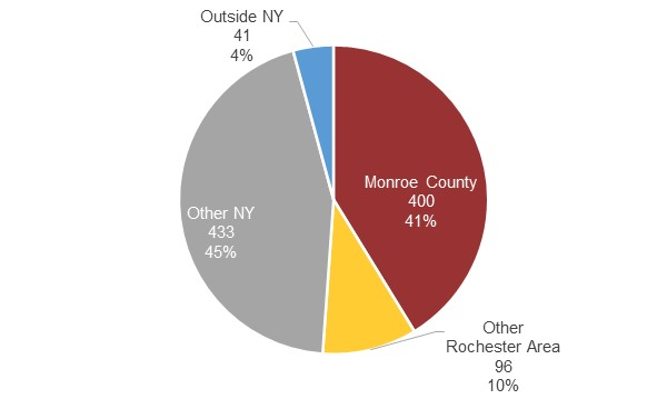 Figure 9: Number of Fisher degrees and certificates granted by student’s permanent residence, 2022-23 academic year