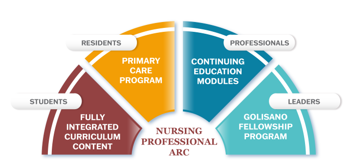 A semi-circular diagram titled “Nursing Professional Arc” divided into four colored segments, each representing a program and its target audience:  Left segment (maroon): “Fully Integrated Curriculum Content” for Students. Next segment (orange): “Primary Care Program” for Residents. Next segment (blue): “Continuing Education Modules” for Professionals. Right segment (teal): “Golisano Fellowship Pr